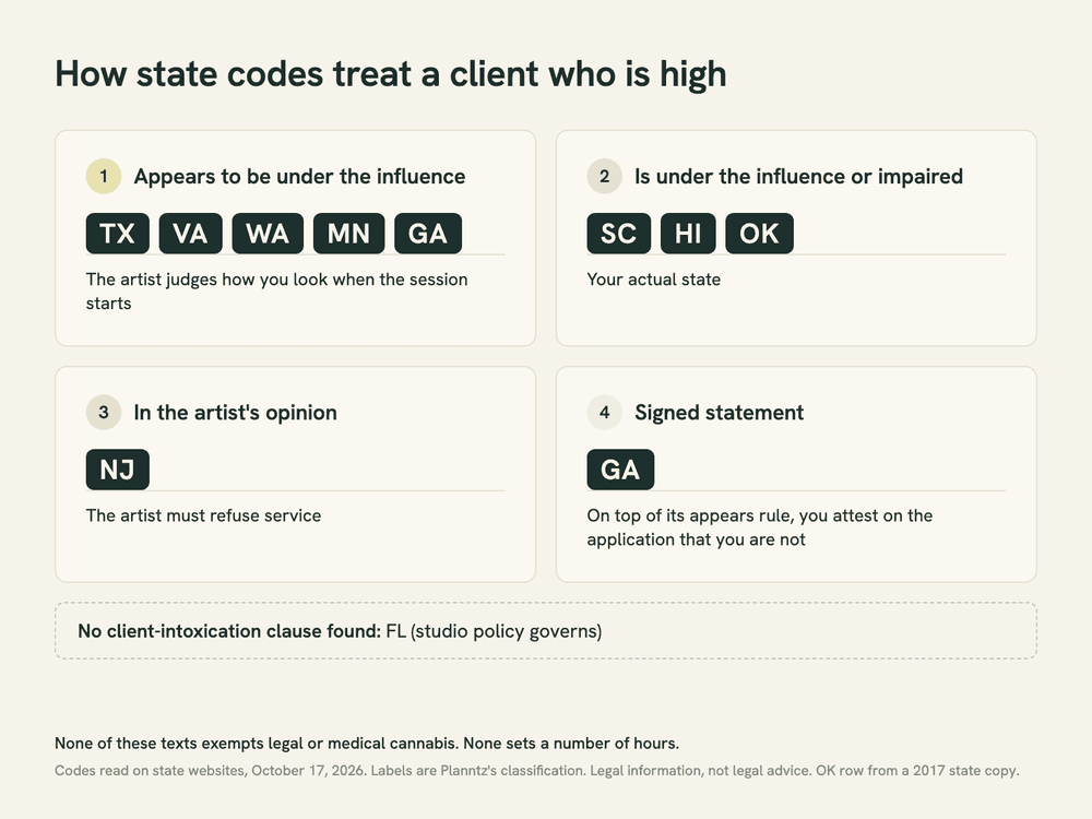Graphic sorting state rules into four tests: appears under the influence (TX, VA, WA, MN, GA); is under the influence (SC, HI, OK); artist's opinion (NJ); signed client statement (GA, in addition). Florida: no clause found.