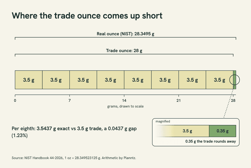 An ounce drawn as a bar split into eight equal eighths, each labeled 3.5 g, with a thin extra sliver at the end labeled 0.35 g: the weight the trade's 28 g ounce leaves out.