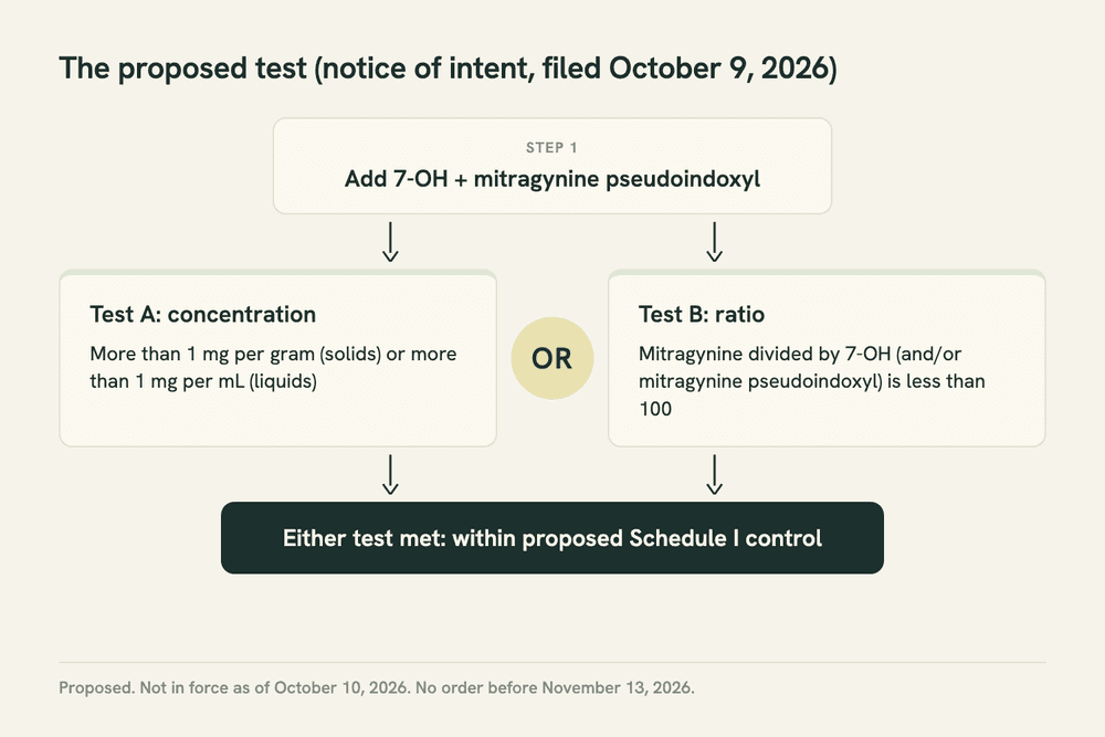 Diagram of the proposed 7-OH test: add 7-OH and mitragynine pseudoindoxyl, then check test A (over 1 mg per gram or per mL) or test B (mitragynine ratio under 100). Either yes means within proposed control.