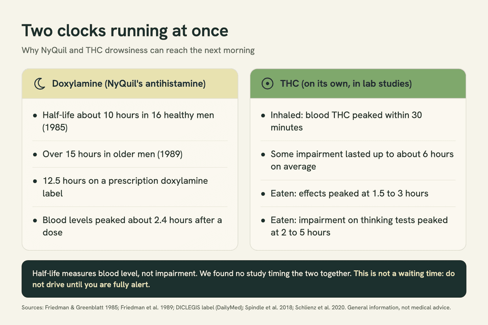 Graphic titled 'Two clocks running at once'. Doxylamine half-life: about 10 h in healthy men, over 15 h in older men, 12.5 h on a drug label. THC alone: inhaled impairment up to about 6 h; eaten THC peaks at 1.5-3 h. Not a waiting time.
