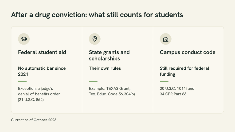 Three-panel diagram of what still counts after a drug conviction: federal aid has no automatic bar except a judge's order, state and school aid set their own rules, and campus conduct codes still apply.