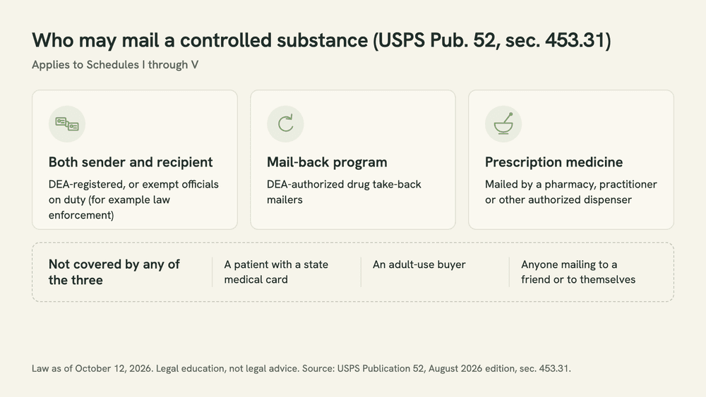 Diagram of the three ways Publication 52 lets a controlled substance travel by mail, between DEA registrants, through a mail-back program or as a pharmacy prescription, and a panel listing who none of them cover.