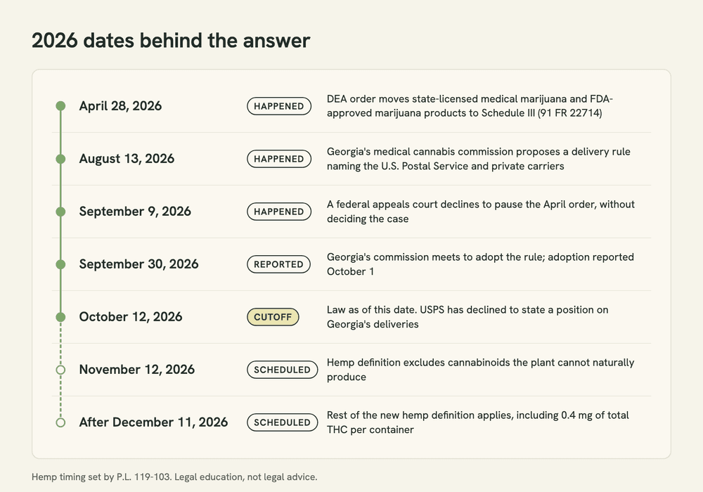 Timeline of the 2026 dates behind the answer: the April 28 Schedule III order, Georgia's August 13 delivery rule, the September court and commission dates, this page's cutoff and two scheduled hemp-definition changes.