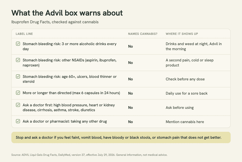 Checklist 'What the Advil box warns about': 3 or more drinks a day, another NSAID, age 60+ or a blood thinner or steroid, more or longer than directed, heart, kidney or blood pressure conditions, any other drug. Each row marked 'Names cannabis: no'.