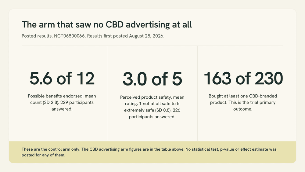 Three posted figures from the trial arm that saw no CBD advertising: 5.6 of 12 benefits endorsed, 3.0 of 5 for perceived safety, and 163 of 230 buying a CBD-branded product.