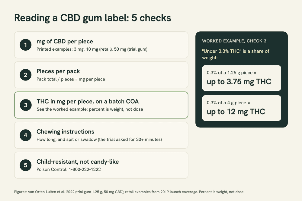 Checklist of five things to read on a CBD gum label: CBD per piece, pieces per pack, THC in mg per piece on a batch COA, chewing instructions, child-resistant packaging. Worked example: 0.3% of a 1.25 g piece is up to 3.75 mg THC.