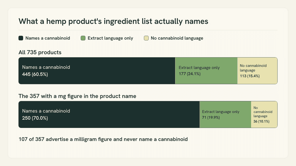 Stacked bar chart of 735 hemp products by label tier, and of the 357 that carry a milligram figure in the product name, split the same three ways.