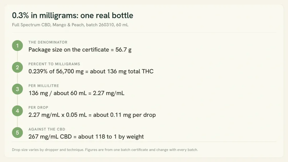 Five-step diagram converting a 56.7 gram package at 0.239% THC into 136 mg of total THC, 2.27 mg per mL and about 0.11 mg per drop.