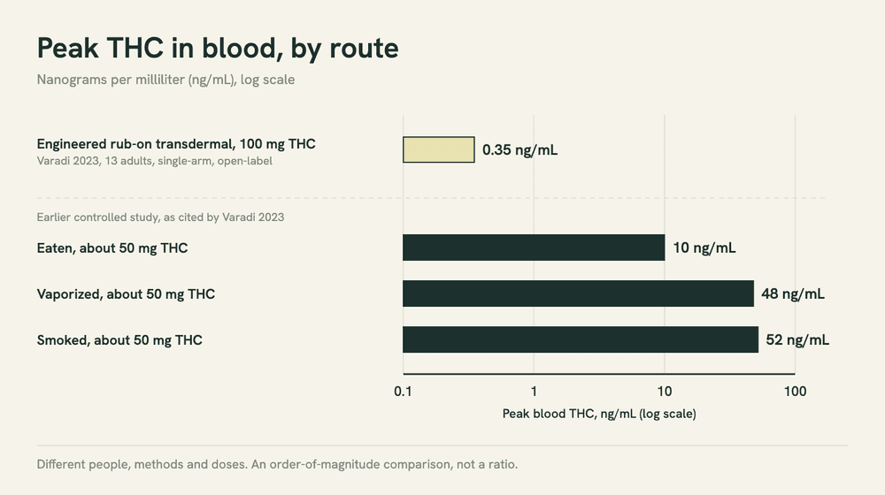Bar chart on a logarithmic scale comparing peak blood THC: about 0.35 ng/mL after an engineered rub-on transdermal formulation, against about 10 ng/mL eaten, 48 ng/mL vaporized and 52 ng/mL smoked in an earlier study.