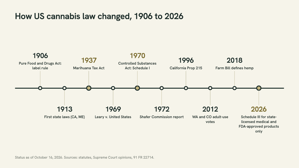 Horizontal timeline graphic of US cannabis law from 1906 to 2026, marking the 1937 tax act, the 1969 Leary ruling, 1970 Schedule I, state laws in 1996 and 2012, the 2018 Farm Bill and 2026 Schedule III.