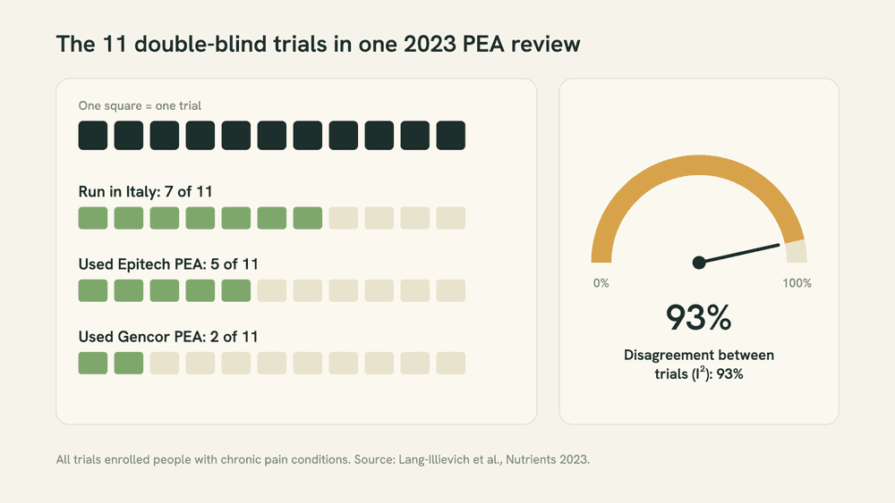 Bar graphic of the 11 double-blind trials in a 2023 PEA review: 7 run in Italy, 5 using Epitech's PEA, 2 using Gencor's PEA, with a separate gauge showing between-trial disagreement (I²) at 93%.
