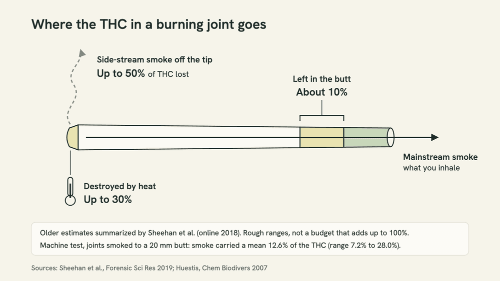 Diagram of smoke moving through a joint: from the ember at the tip, through the unburnt body and the stub, past the crutch to the mouth, with a separate arrow showing side-stream smoke drifting off the tip.