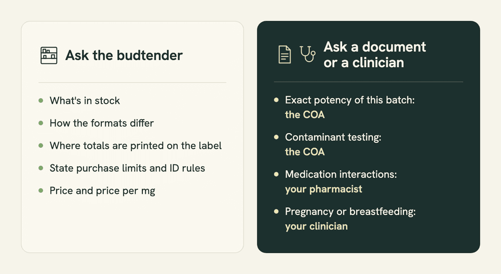 Two-column panel. Ask the budtender: stock, formats, where label totals sit, purchase limits and ID rules, price per mg. Ask a document or a clinician: potency and contaminants go to the COA, medications to a pharmacist, pregnancy to a clinician.