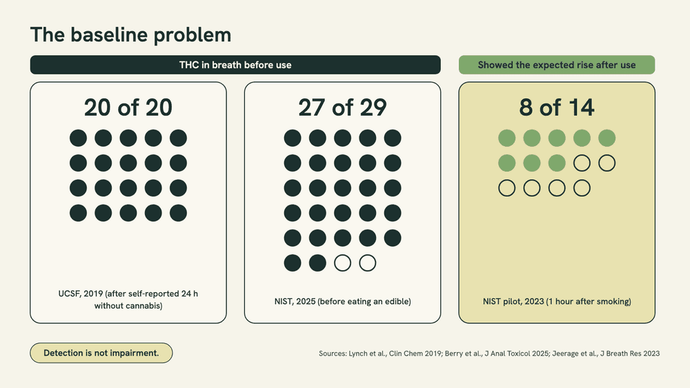 Three-panel graphic: THC in breath before use in 20 of 20 people (UCSF 2019) and 27 of 29 (NIST 2025); only 8 of 14 showed a rise after use in NIST's 2023 pilot.