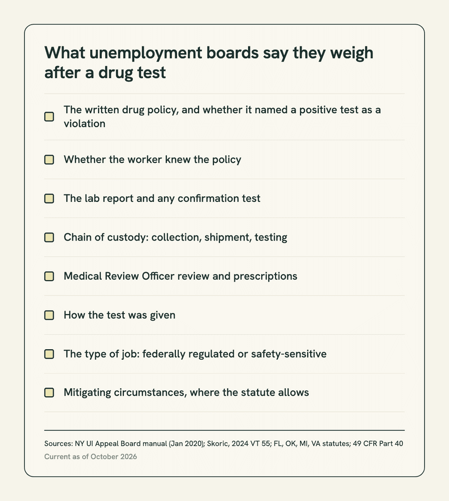 Eight-item checklist of what unemployment boards say they weigh after a drug test, from the written policy and the lab report to chain of custody, MRO review, the type of job and mitigating circumstances.