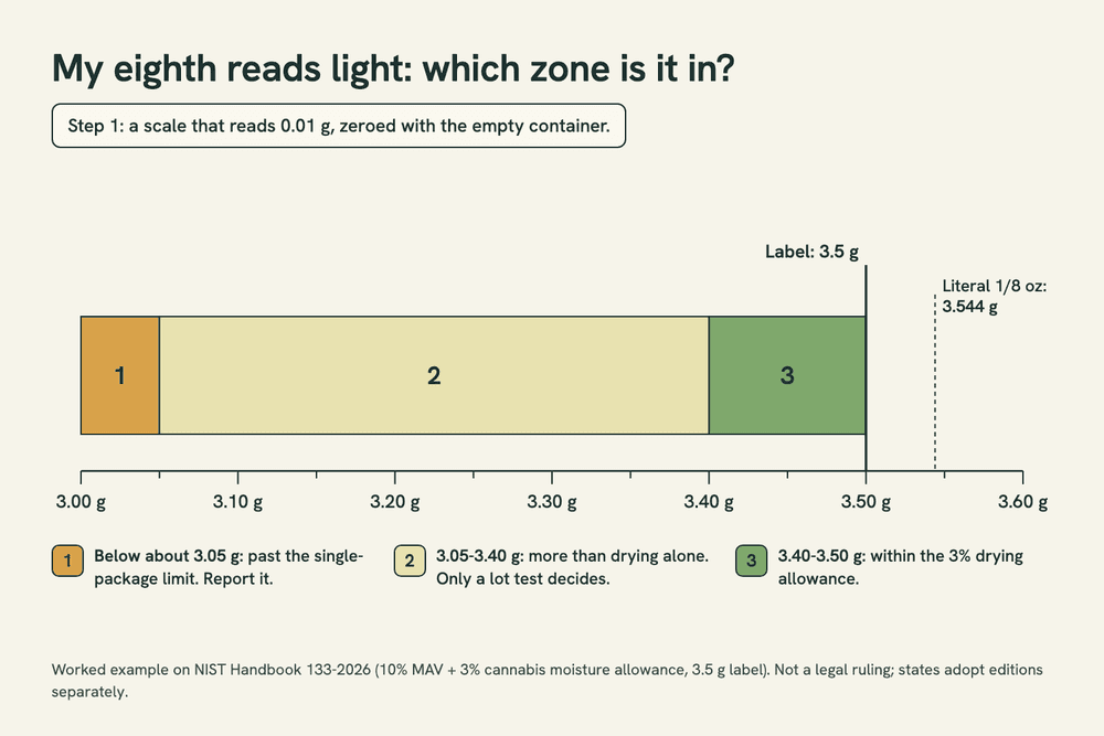 A number line from 3.0 to 3.6 grams with three zones for a 3.5 g label: report below 3.05 g, lot test decides from 3.05 to 3.40 g, within the drying allowance from 3.40 to 3.5 g.