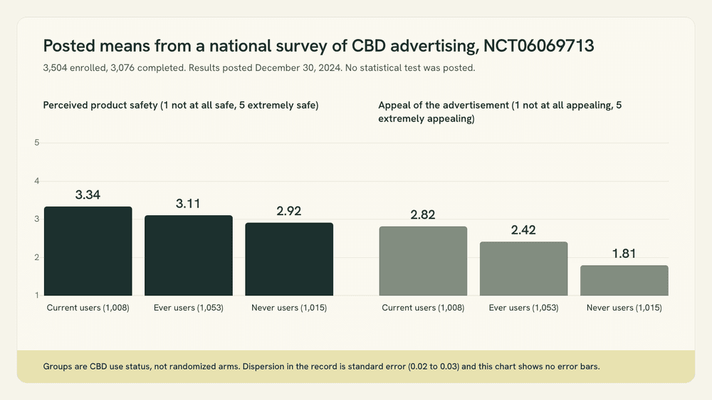 Bar chart of posted survey means by prior CBD use for perceived safety and ad appeal.