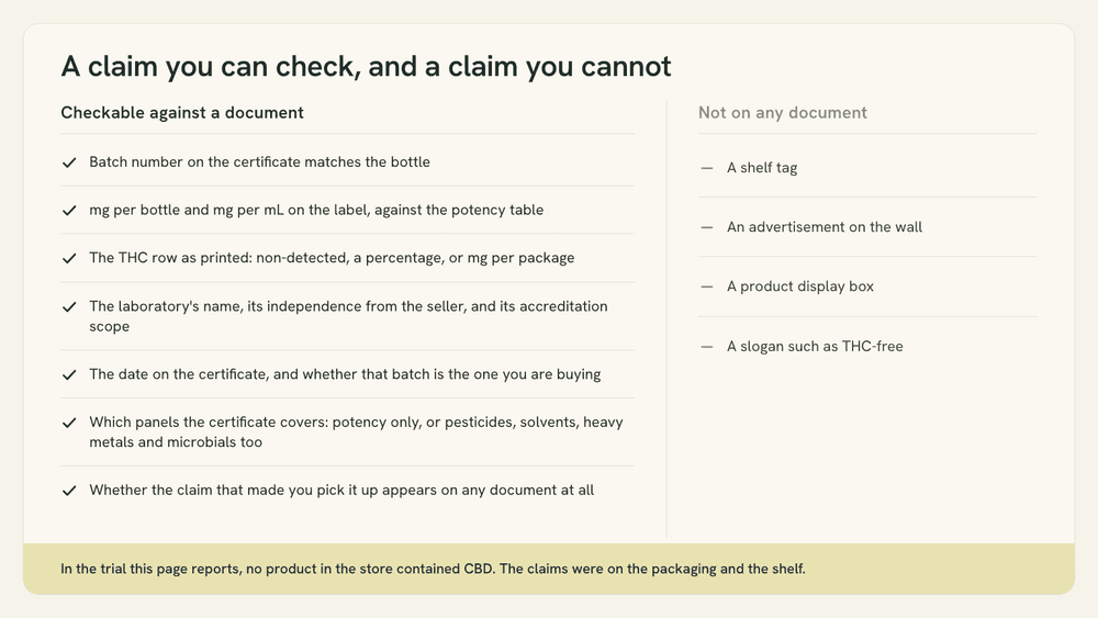 Two-column checklist graphic separating claims that can be checked against a document from claims that cannot.