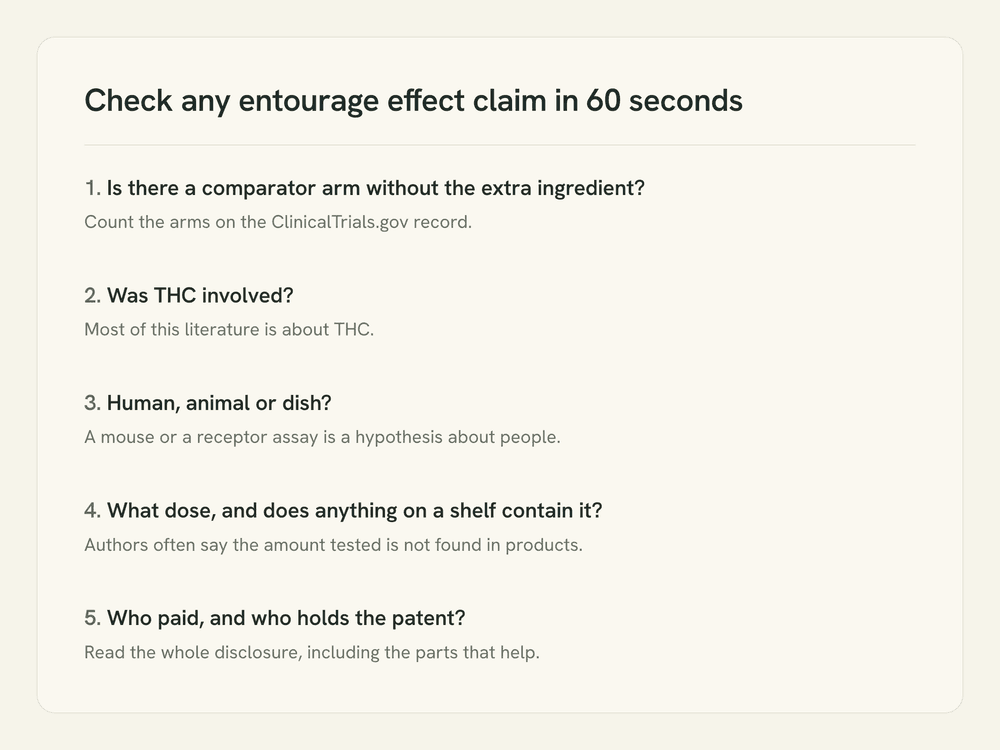 Card listing the five questions to ask about any entourage effect study, from comparator arms to funding.