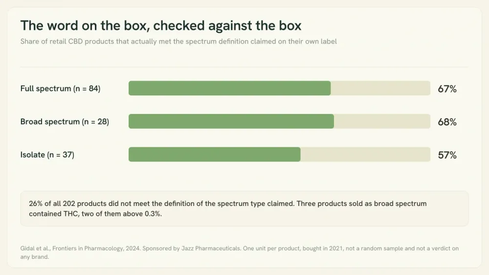 Bar panel showing how many retail CBD products matched the spectrum type on their own label: 67 percent of full spectrum, 68 percent of broad spectrum and 57 percent of isolate.