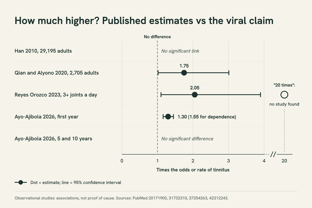 Chart of published estimates for cannabis and tinnitus: no significant link in 2010, odds of 1.75 and 2.05 in two US surveys, and 1.30 to 1.55 at one year in a 2026 cohort, against an unsourced 20 times claim.