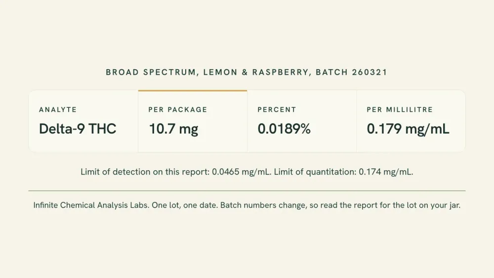 Typeset reproduction of one certificate row: batch 260321 delta-9 THC printed as 10.7 mg per package, 0.0189 percent and 0.179 mg per millilitre, with a detection limit of 0.0465 mg per millilitre.