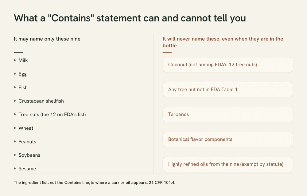 Two-column comparison showing the nine allergens a Contains statement may name and the ingredients it will never name, including coconut.