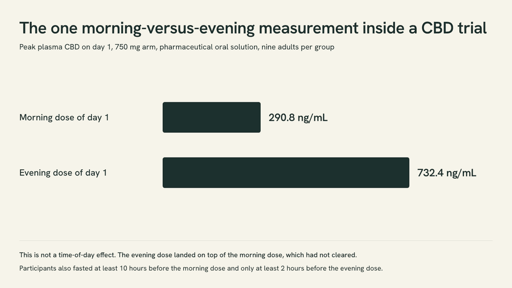 Chart comparing the morning and evening peak plasma concentrations on day 1 of a phase 1 CBD trial, 290.8 nanograms per milliliter against 732.4, in the 750 milligram arm.