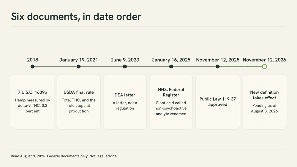 Timeline graphic of six dated federal documents about THCA, running from the 2018 statutory hemp definition to the change that takes effect on November 12, 2026.