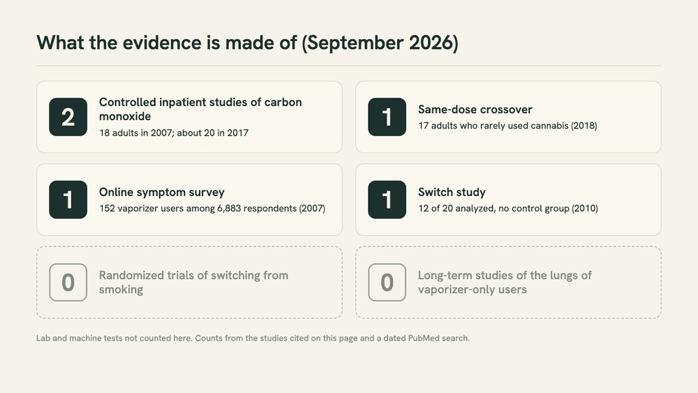 Evidence map as of September 2026: two controlled carbon monoxide studies, one same-dose crossover, one symptom survey, one 12-person switch study, zero randomized switch trials and zero long-term cohorts.