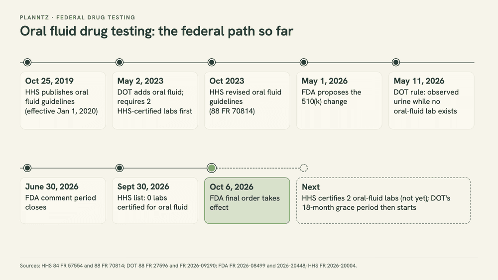Timeline of federal oral fluid drug testing from HHS guidelines in 2019 to FDA's October 6, 2026 order, ending with the two certified labs DOT still needs.