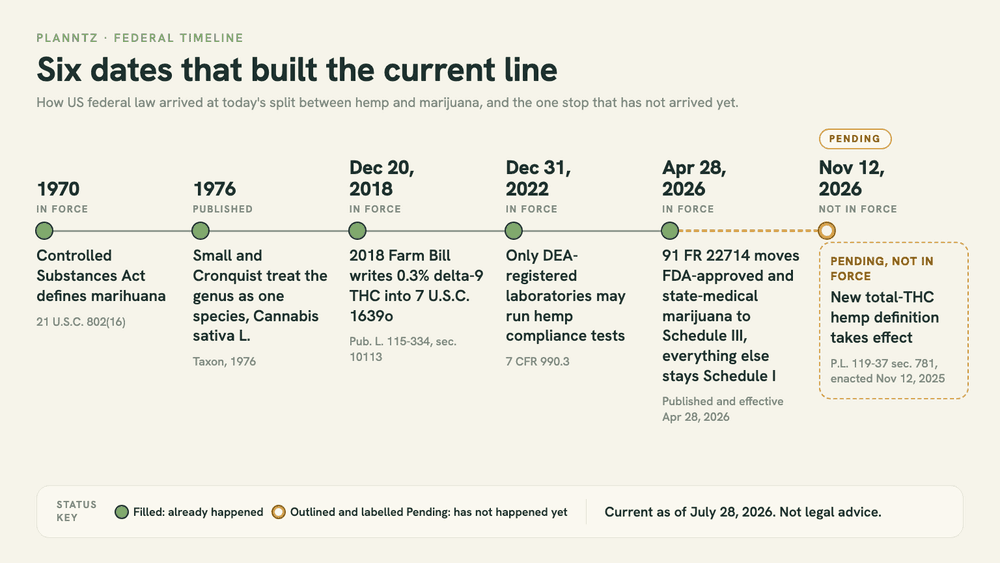 Horizontal timeline of six dated federal milestones for hemp and marijuana, from the 1970 Controlled Substances Act to the pending hemp definition change on November 12, 2026.