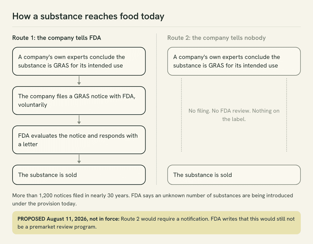 Flow diagram comparing two routes a substance can take to a food shelf: one where the company files a voluntary GRAS notice with FDA, and one where it files nothing.