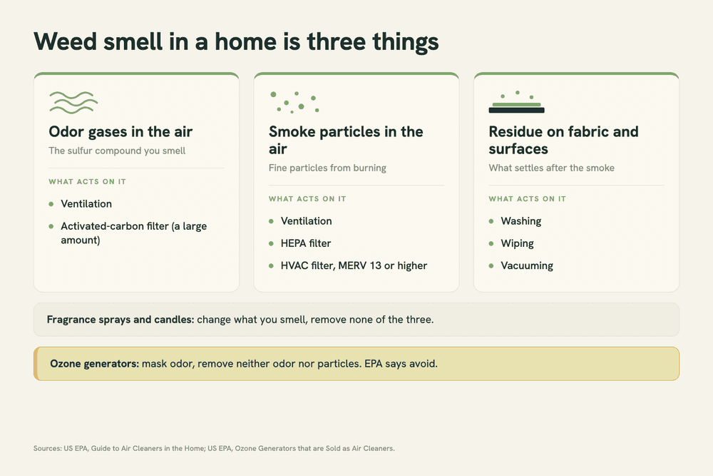 Diagram in three columns showing the three parts of weed smell in a home: odor gases in the air, smoke particles in the air, and residue settled on fabric and surfaces, with the methods that act on each.