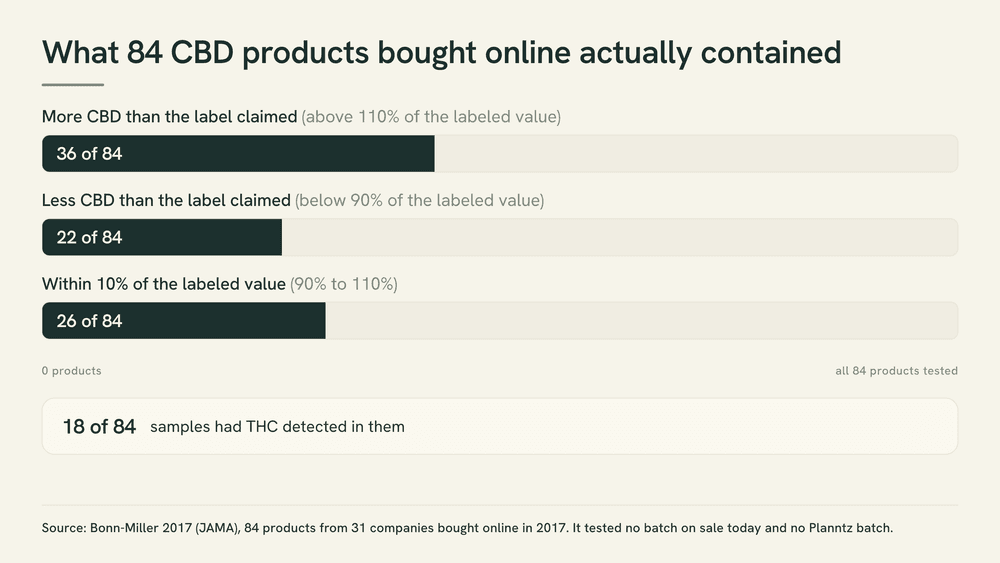 Chart of a 2017 analysis of 84 CBD products bought online, showing how many held more, less or about the labeled amount of CBD.