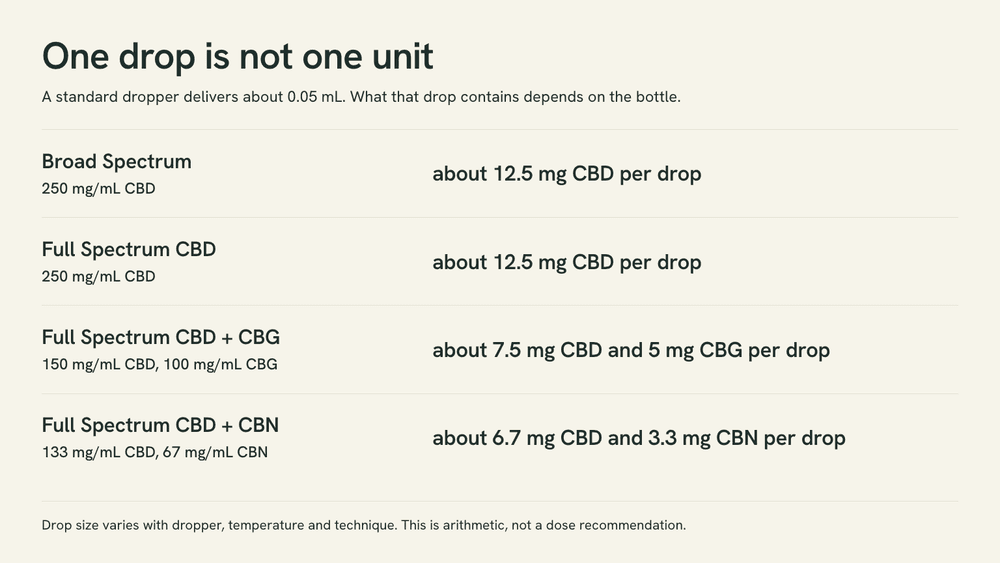 Chart comparing four CBD oils, showing that the same 0.05 mL drop carries about 12.5 mg of CBD on the 250 mg per mL bottles and about 6.7 mg on the CBD plus CBN bottle.