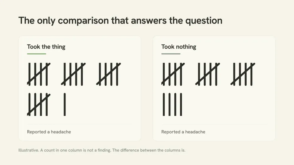 Two columns of tally marks under the headings Took the thing and Took nothing, with a similar number of marks in each column.