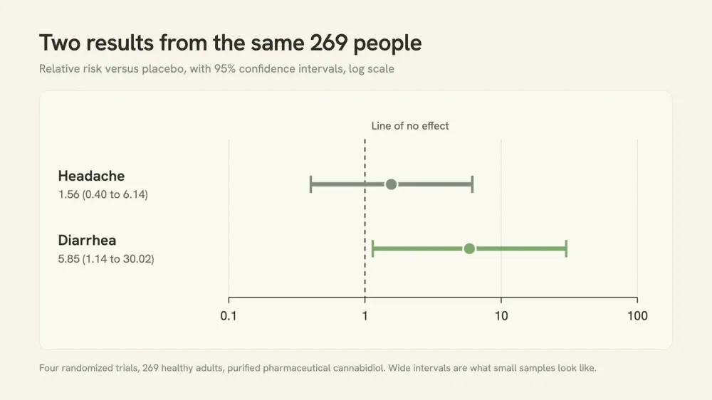 Two horizontal confidence intervals on a log scale against a vertical line of no effect at 1: headache 1.56 spanning 0.40 to 6.14 and crossing the line, diarrhea 5.85 spanning 1.14 to 30.02 and clear of it.