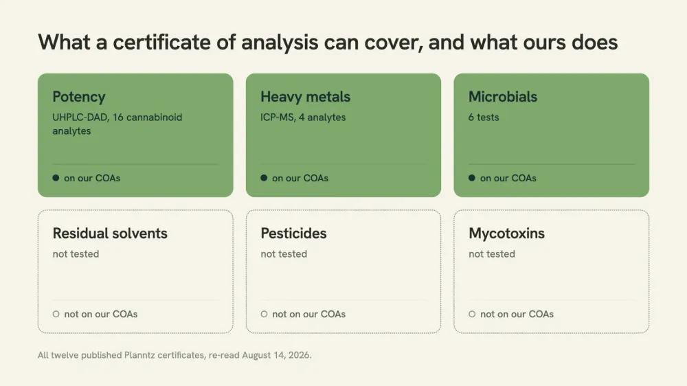 Six labeled boxes representing lab panels, with potency, heavy metals and microbials filled in and residual solvents, pesticides and mycotoxins left empty.