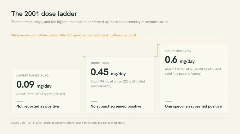 Stepped data graphic of the three named dose rungs in the 2001 study: 0.09 mg a day not reported as positive, 0.45 mg a day with no subject screening positive, 0.6 mg a day with one specimen positive, and a 5.2 ng/mL study maximum.