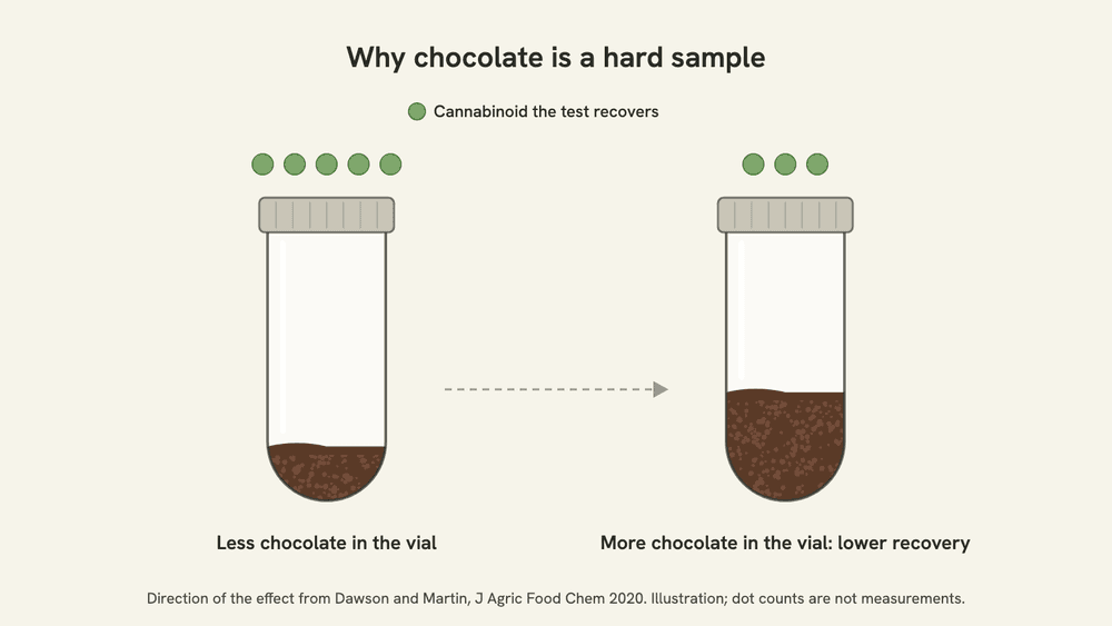Two lab sample vials side by side, one holding a small amount of ground chocolate and one holding about twice as much, with labels showing that more chocolate in the vial means lower cannabinoid recovery.