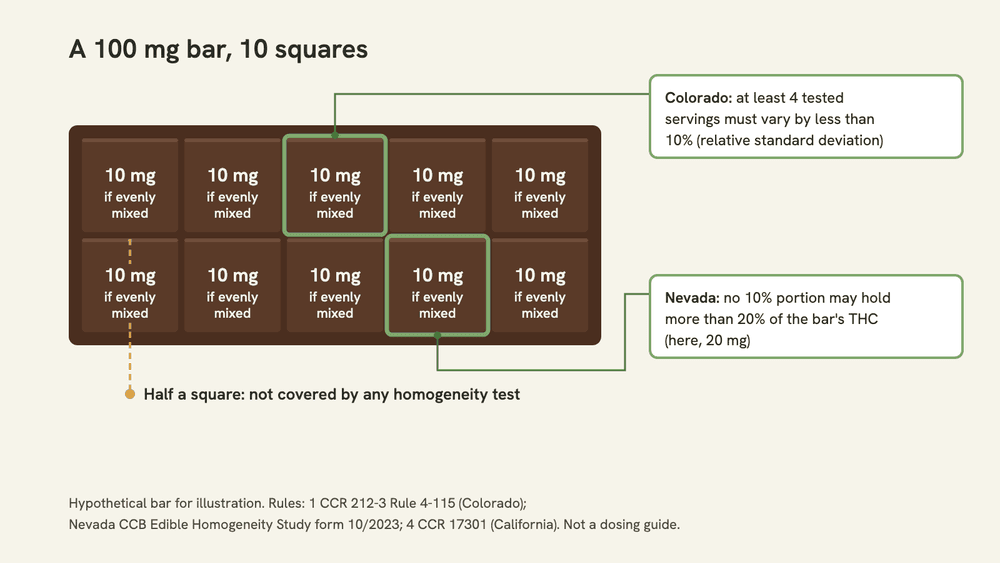 Diagram of a chocolate bar divided into 10 scored squares, each labeled 10 mg if evenly mixed, with callouts for Colorado's under-10% spread test and Nevada's 20% ceiling for any 10% portion.