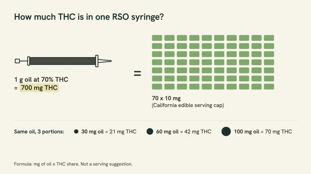 Graphic comparing THC in milligrams: one 1-gram RSO syringe at 70 percent THC equals 700 mg, shown beside a row of seventy 10 mg edible-serving markers, plus three portions of oil (30, 60 and 100 mg) holding 21, 42 and 70 mg of THC.