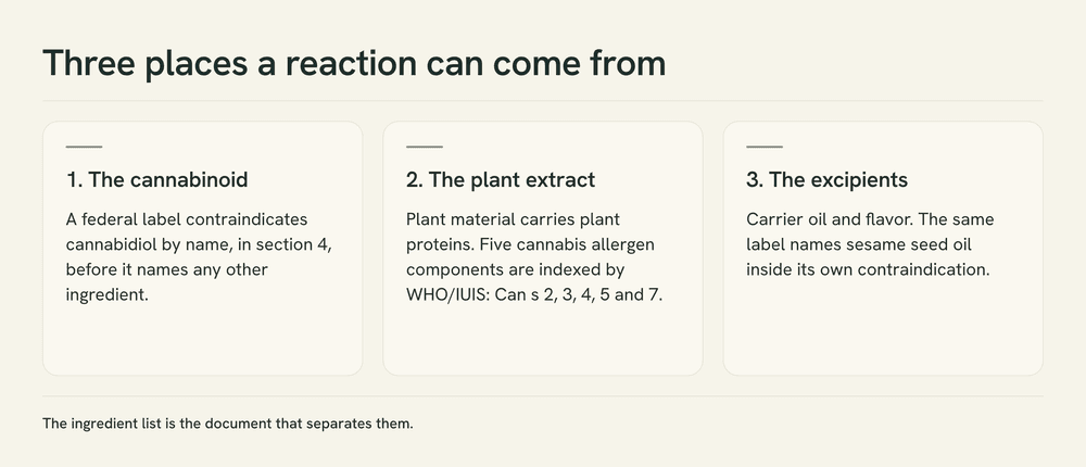 Three labelled panels showing the cannabinoid, the plant extract and the excipients as the three possible sources of a reaction to a CBD product.