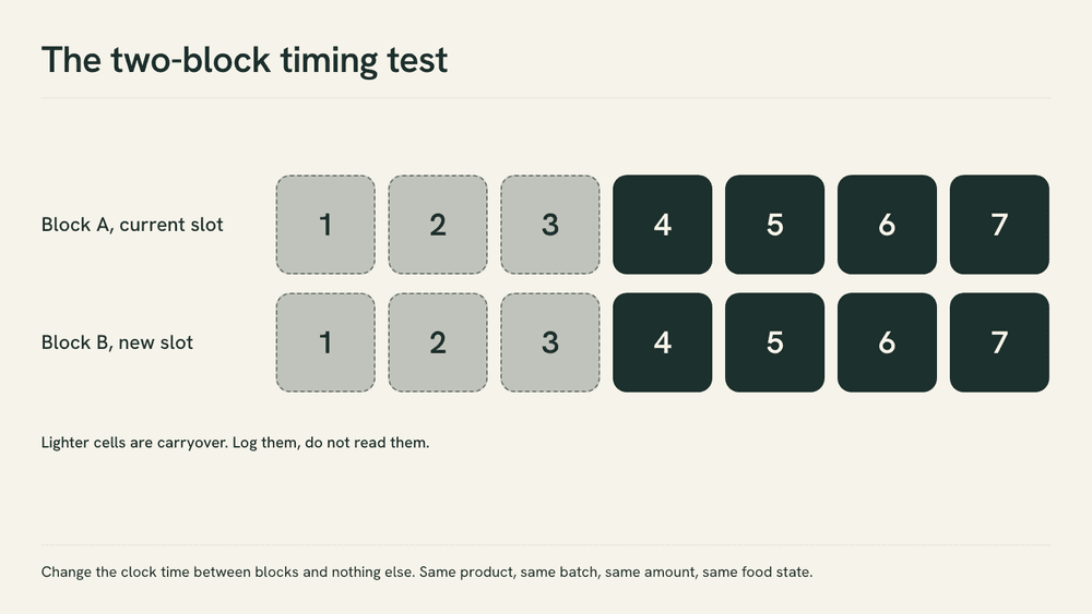 A two-week grid with seven columns and two rows, labelled block A and block B, where the first three days of each row are marked as carryover that is not read.
