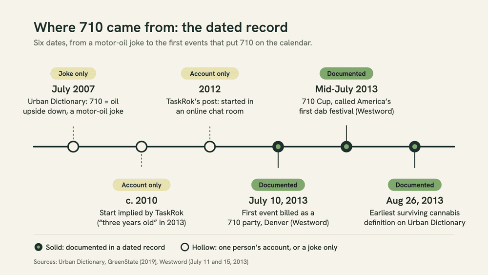 Timeline graphic of the dated record for 710: a 2007 motor-oil joke, about 2010 by TaskRok's account, a 2012 post, the first billed 710 party and the 710 Cup in Denver in July 2013, and an August 2013 dictionary entry.