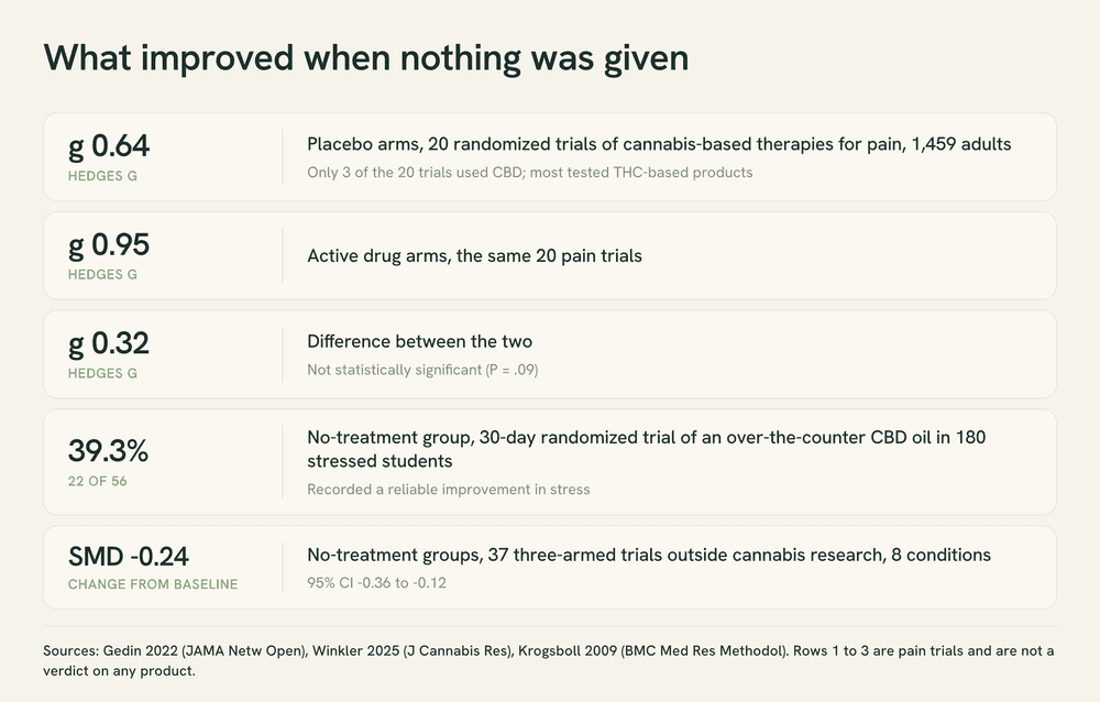 Chart of improvement recorded in placebo, active drug and no-treatment groups, labeled to show that the pain trials were mostly THC-based.