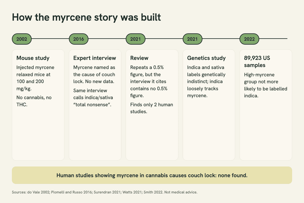 Timeline graphic tracing the myrcene couch-lock claim: a 2002 mouse injection study, a 2016 expert interview, a 2021 review with only two human studies, and 2021 and 2022 label audits.