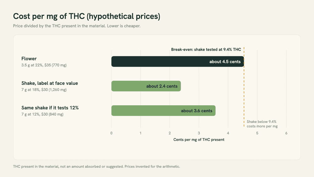 Chart of cost per mg of THC: flower at 22% about 4.5 cents, shake at 18% about 2.4 cents, shake at 12% about 3.6 cents, with a break-even line at 9.4% THC.