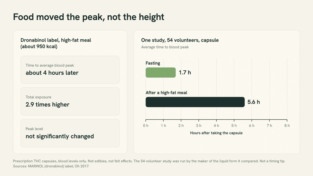 Chart of the dronabinol food effect: a high-fat meal delayed the average blood peak by about 4 hours and raised total exposure 2.9-fold, with peak level not significantly changed; in one study peak came at 1.7 h fasting vs 5.6 h fed.